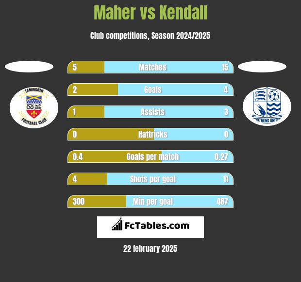 Maher vs Kendall h2h player stats