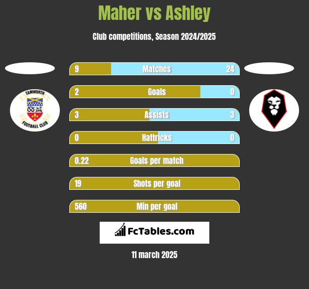 Maher vs Ashley h2h player stats