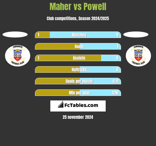 Maher vs Powell h2h player stats