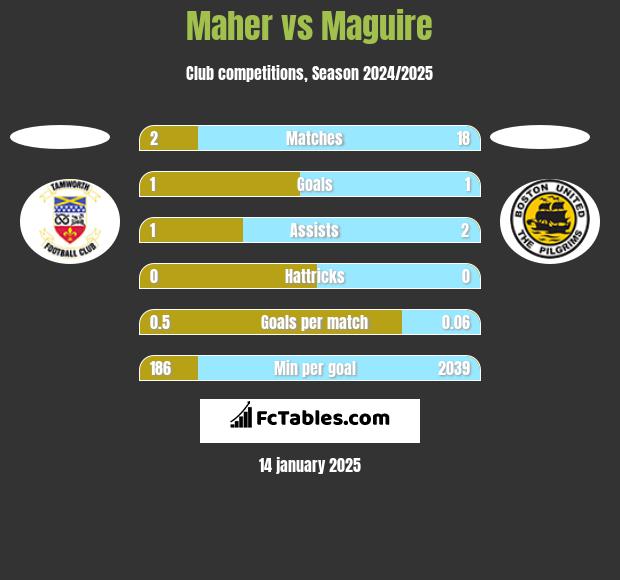 Maher vs Maguire h2h player stats