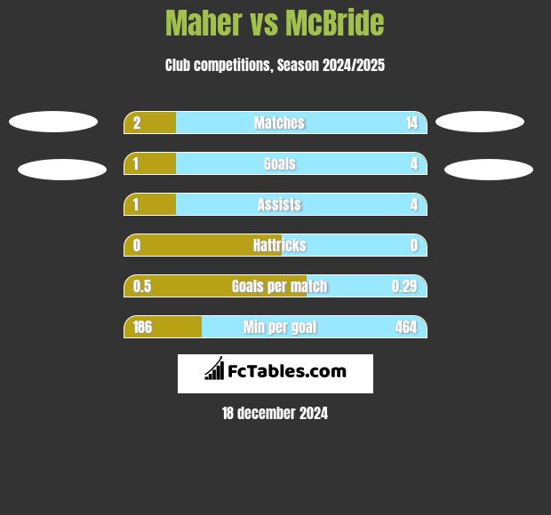 Maher vs McBride h2h player stats