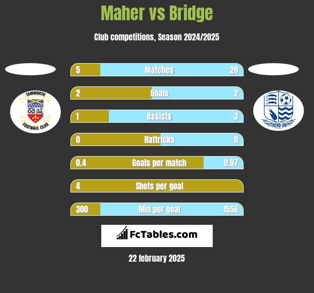 Maher vs Bridge h2h player stats