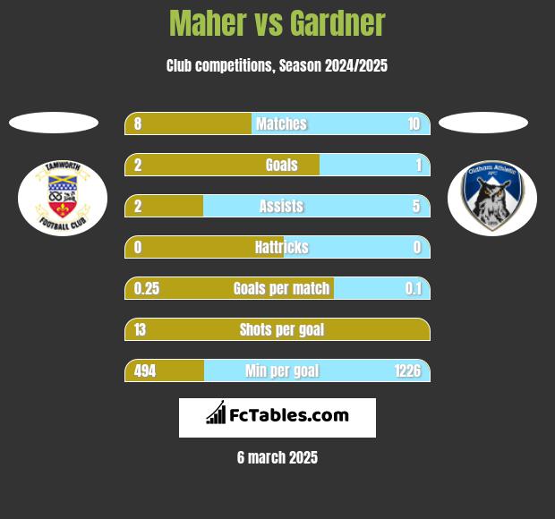 Maher vs Gardner h2h player stats