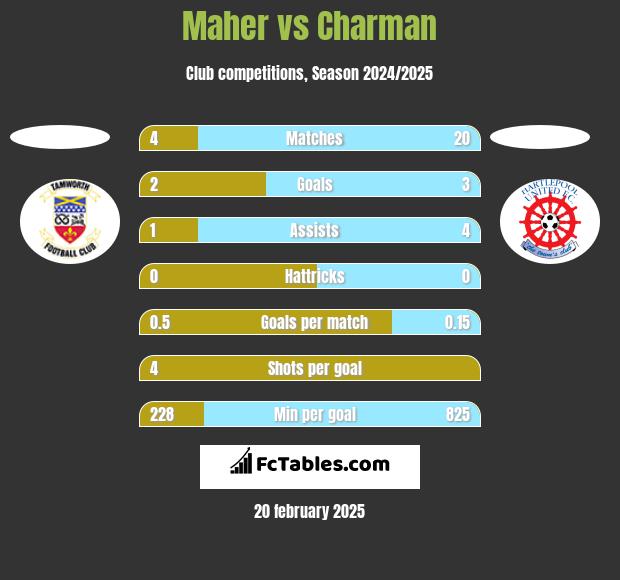 Maher vs Charman h2h player stats