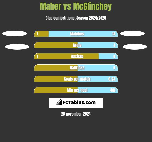 Maher vs McGlinchey h2h player stats