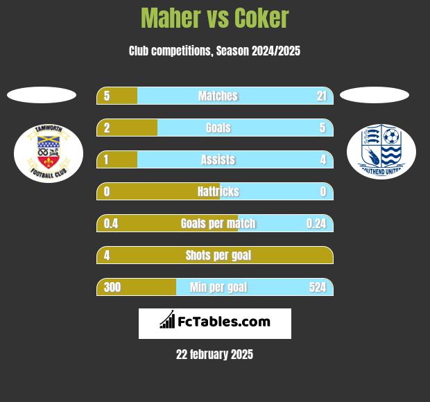 Maher vs Coker h2h player stats