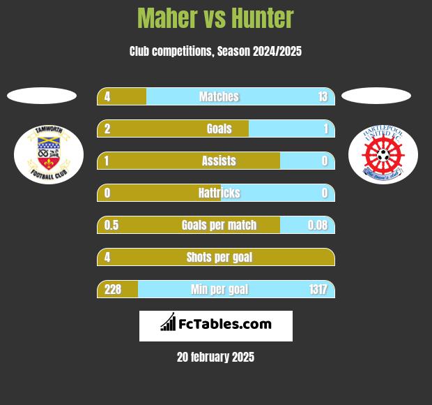 Maher vs Hunter h2h player stats