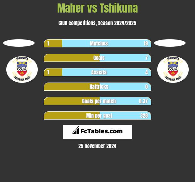 Maher vs Tshikuna h2h player stats