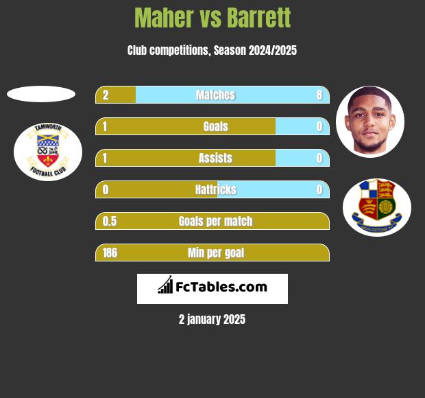 Maher vs Barrett h2h player stats