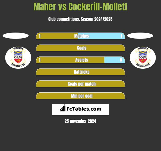 Maher vs Cockerill-Mollett h2h player stats