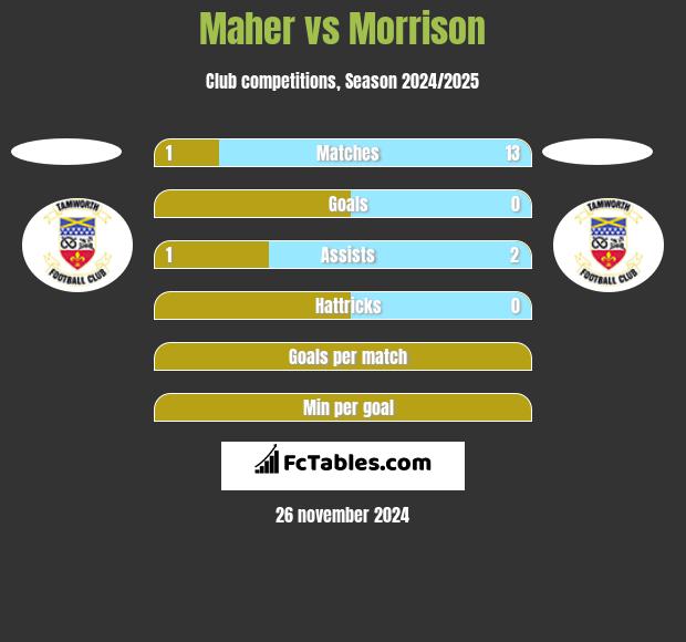 Maher vs Morrison h2h player stats