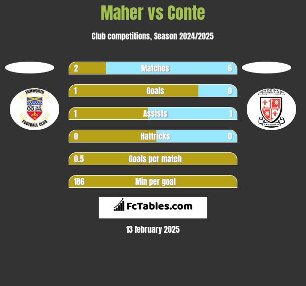 Maher vs Conte h2h player stats