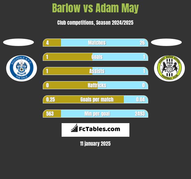 Barlow vs Adam May h2h player stats