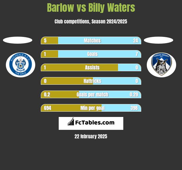 Barlow vs Billy Waters h2h player stats