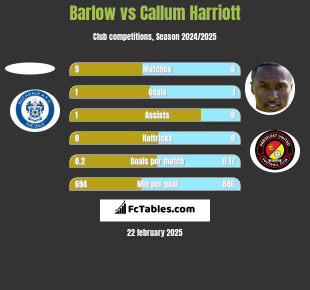 Barlow vs Callum Harriott h2h player stats