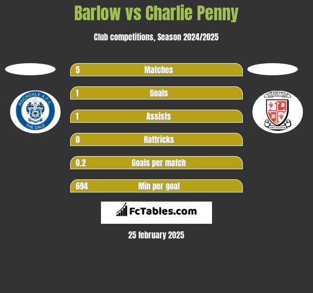 Barlow vs Charlie Penny h2h player stats