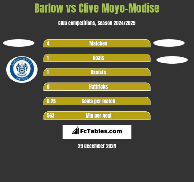 Barlow vs Clive Moyo-Modise h2h player stats