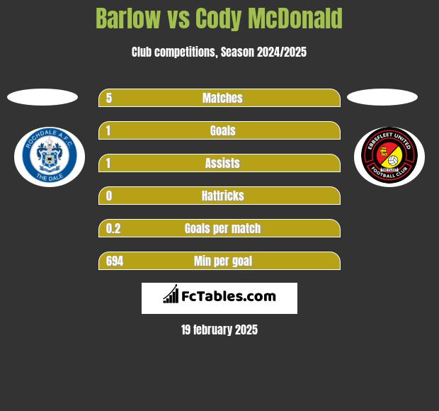 Barlow vs Cody McDonald h2h player stats