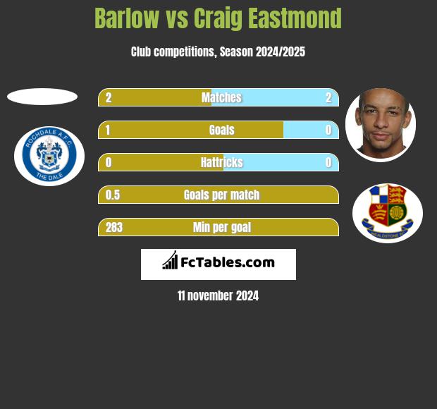 Barlow vs Craig Eastmond h2h player stats