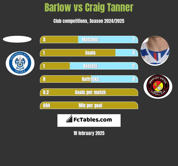 Barlow vs Craig Tanner h2h player stats