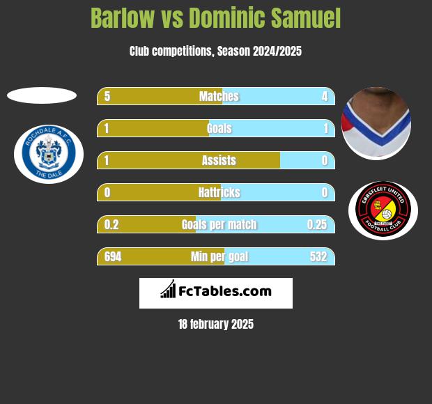 Barlow vs Dominic Samuel h2h player stats