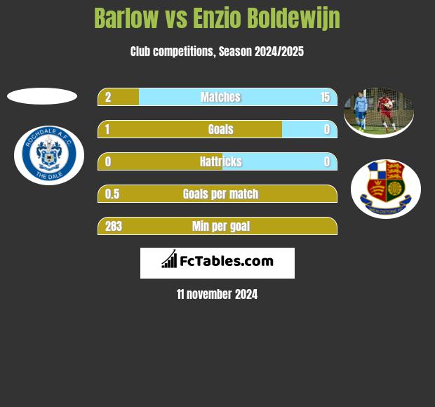 Barlow vs Enzio Boldewijn h2h player stats