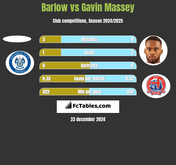 Barlow vs Gavin Massey h2h player stats