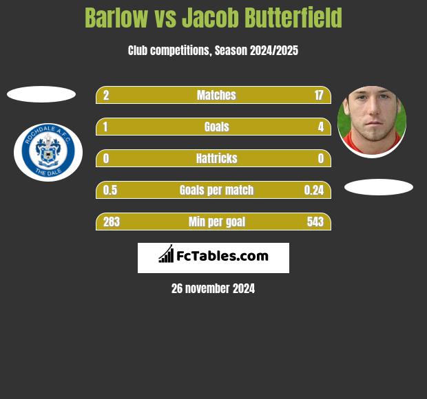 Barlow vs Jacob Butterfield h2h player stats