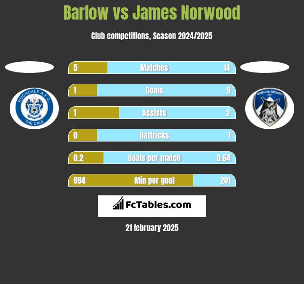 Barlow vs James Norwood h2h player stats