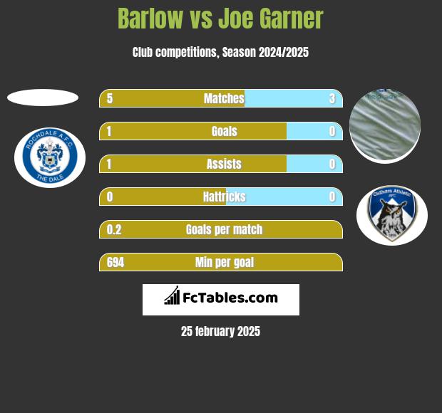 Barlow vs Joe Garner h2h player stats