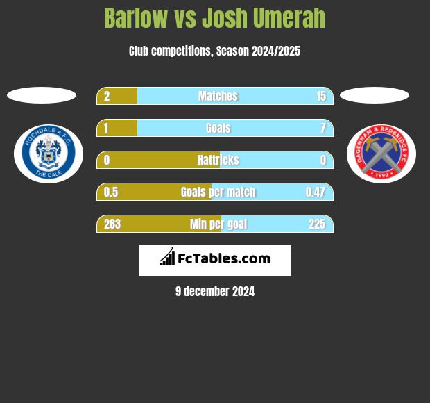 Barlow vs Josh Umerah h2h player stats