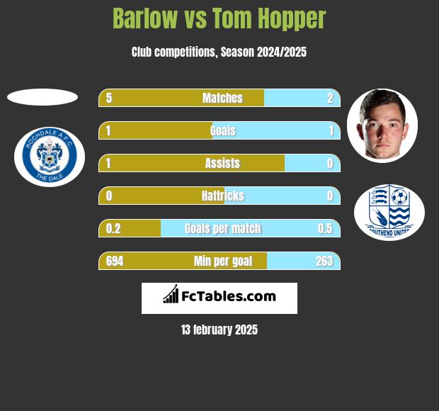 Barlow vs Tom Hopper h2h player stats