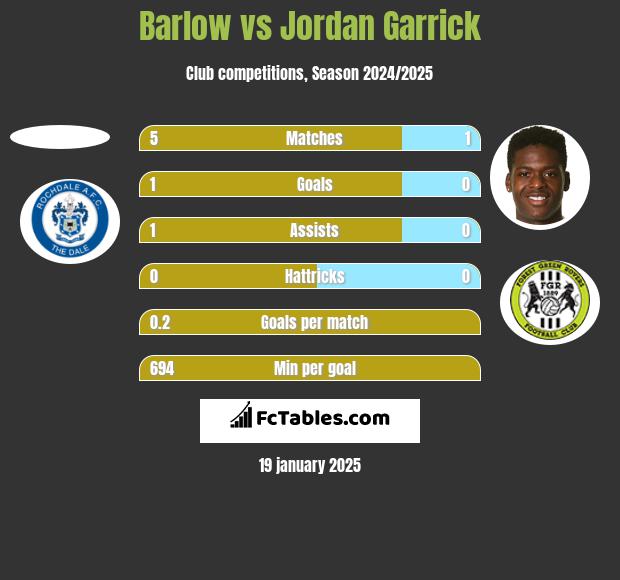 Barlow vs Jordan Garrick h2h player stats