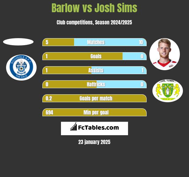 Barlow vs Josh Sims h2h player stats