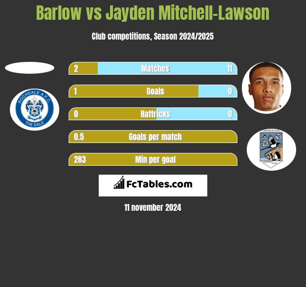 Barlow vs Jayden Mitchell-Lawson h2h player stats