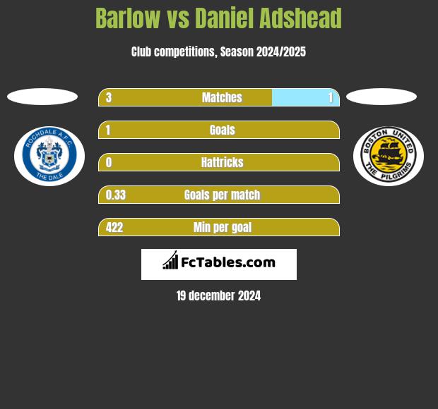 Barlow vs Daniel Adshead h2h player stats