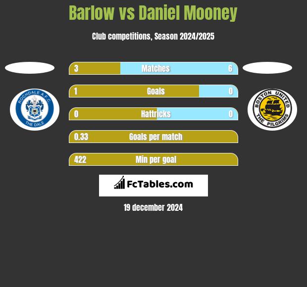 Barlow vs Daniel Mooney h2h player stats