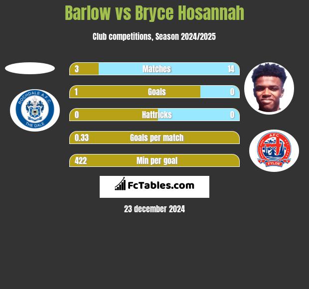 Barlow vs Bryce Hosannah h2h player stats