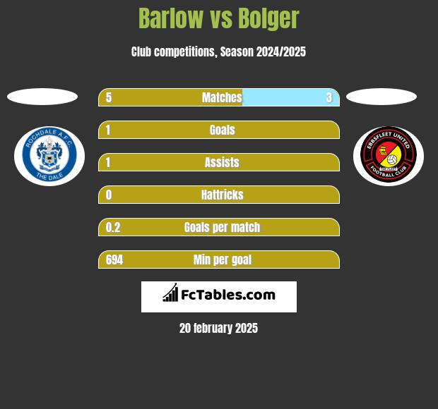 Barlow vs Bolger h2h player stats