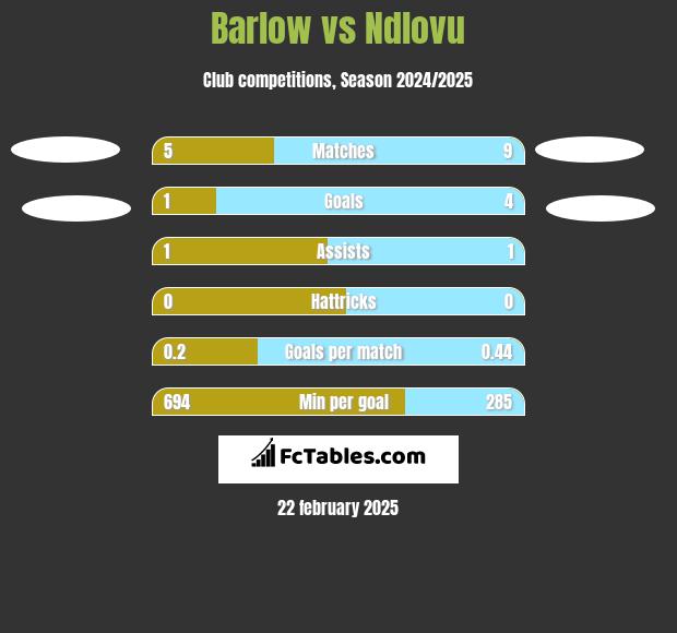 Barlow vs Ndlovu h2h player stats