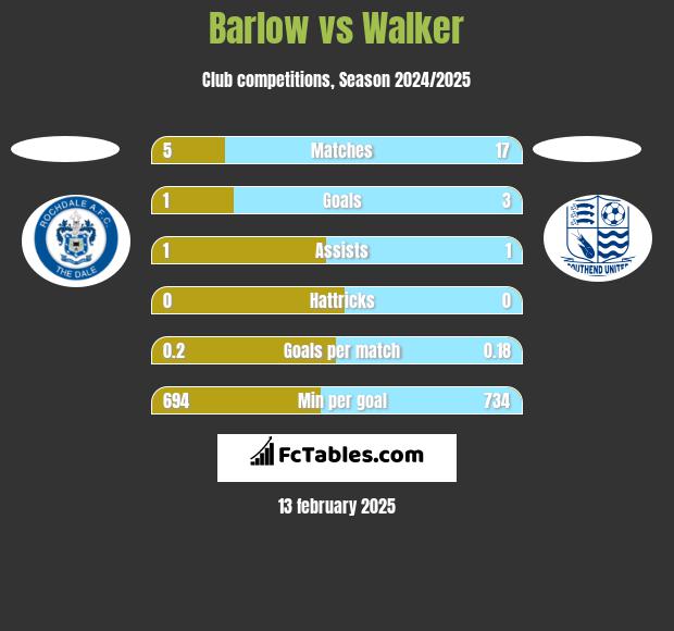 Barlow vs Walker h2h player stats