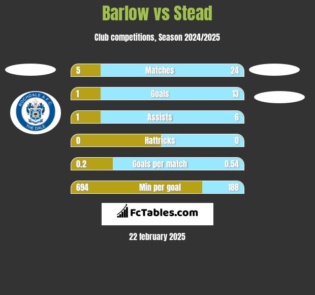 Barlow vs Stead h2h player stats