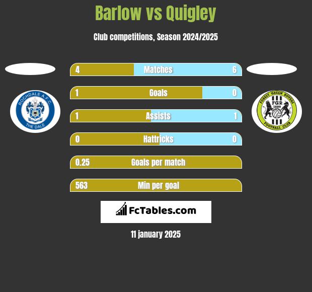 Barlow vs Quigley h2h player stats