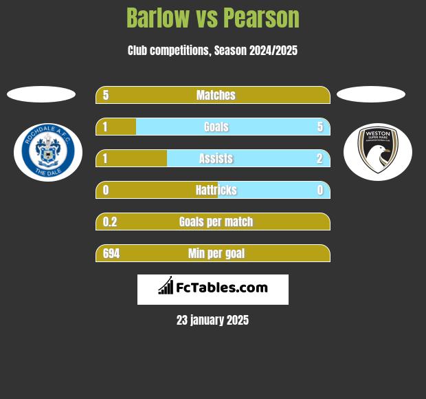 Barlow vs Pearson h2h player stats