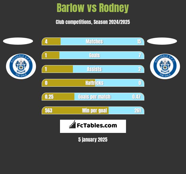 Barlow vs Rodney h2h player stats