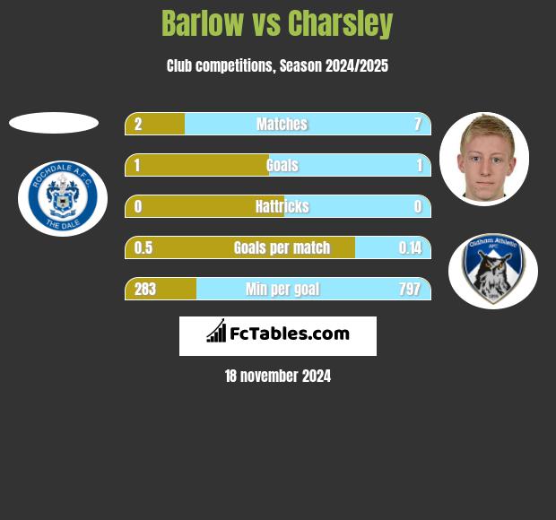 Barlow vs Charsley h2h player stats