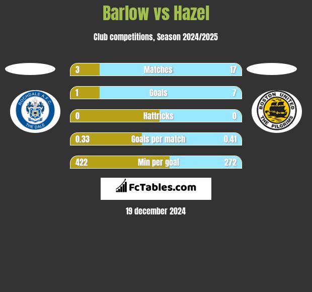 Barlow vs Hazel h2h player stats