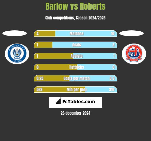 Barlow vs Roberts h2h player stats