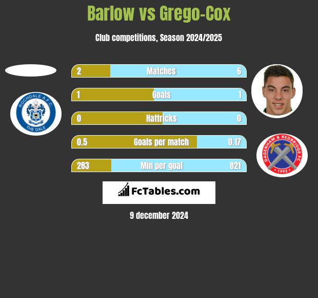 Barlow vs Grego-Cox h2h player stats