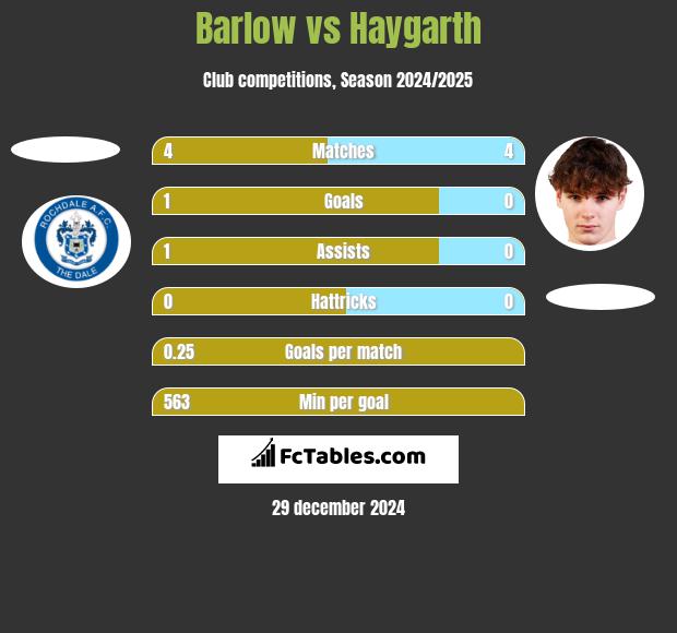 Barlow vs Haygarth h2h player stats